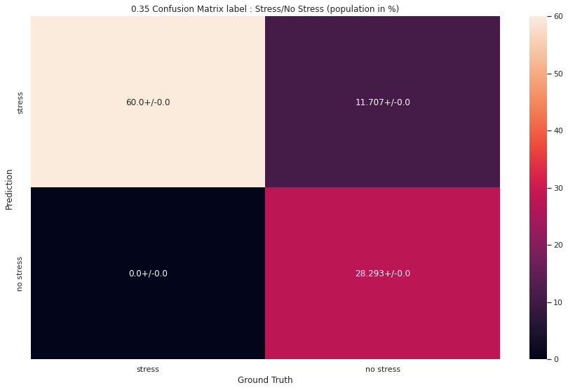 Confusion Matrix on Testing set